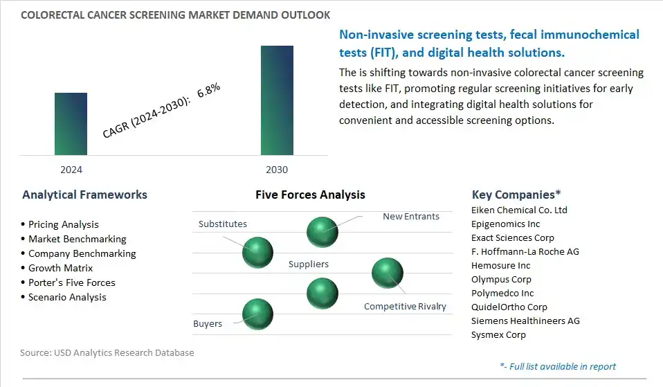Colorectal Cancer Screening Industry- Market Size, Share, Trends, Growth Outlook
